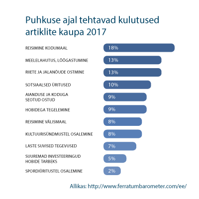 Puhkuse ajal tehtavad kulutused