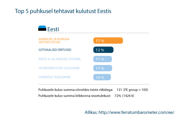 TOP 5 puhkusekulutust Eestis