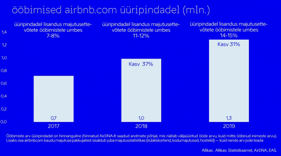 AirBnB